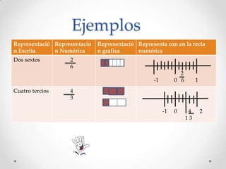 Ejemplos
Representació Representació
n Escrita
n Numérica
Dos sextos

Representació Representa con en la recta
n grafica
numérica

2
6
2
0 6

-1
Cuatro tercios

1

4
3
-1

0

4
13

2

 