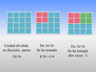 Unidad dividida        De 16/16       De 16/16
en dieciséis partes   Se ha tomado   Se ha tomado
      16/16            4/16 =1/4     dos veces ¼
 