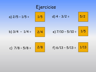Ejercicios

a) 2/5 – 1/5 =   1/5     d) 4 - 3/2 =       5/2



b) 3/4 – 1/4 =   2/4     e) 7/10 – 5/10 =   1/5




c) 7/8 – 5/8 =   2/8     f) 6/13 – 5/13 =   1/13
 