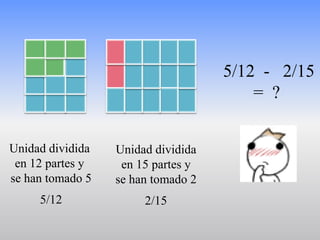 5/12 - 2/15
                                        = ?


Unidad dividida   Unidad dividida
 en 12 partes y    en 15 partes y
se han tomado 5   se han tomado 2
     5/12              2/15
 