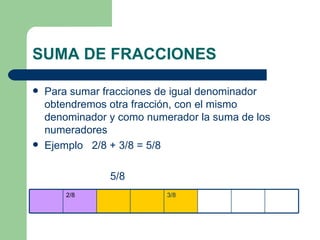 SUMA DE FRACCIONES Para sumar fracciones de igual denominador obtendremos otra fracción, con el mismo denominador y como numerador la suma de los numeradores Ejemplo  2/8 + 3/8 = 5/8 5/8 3/8 2/8 