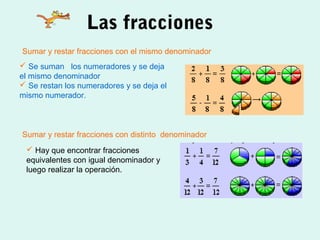 Las fracciones
 Se suman los numeradores y se deja
el mismo denominador
 Se restan los numeradores y se deja el
mismo numerador.
Sumar y restar fracciones con el mismo denominador
Sumar y restar fracciones con distinto denominador
 Hay que encontrar fracciones
equivalentes con igual denominador y
luego realizar la operación.
 
