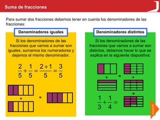 Suma de fracciones Para sumar dos fracciones debemos tener en cuenta los denominadores de las fracciones: Denominadores iguales Denominadores distintos Si los denominadores de las fracciones que vamos a sumar son iguales, sumamos los numeradores y dejamos el mismo denominador. Si los denominadores de las fracciones que vamos a sumar son distintos, debemos hacer lo que se explica en la siguiente diapositiva: + = + = = + 