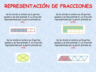 REPRESENTACIÓN DE FRACCIONES
  Se ha divido el entero en 6 partes        Se ha divido el entero en 10 partes
iguales y se han pintado 4. La fracción   iguales y se han pintado 6. La fracción
representada por la parte pintada es:     representada por la parte pintada es:
                  4/6.                                     6/10.




  Se ha divido el entero en 4 partes        Se ha divido el entero en 8 partes
iguales y se han pintado 4. La fracción   iguales y se han pintado 3. La fracción
representada por la parte pintada es:     representada por la parte pintada es:
                  4/4.                                      3/8.
 