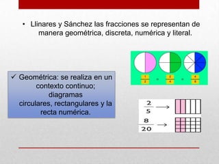 • Llinares y Sánchez las fracciones se representan de
manera geométrica, discreta, numérica y literal.

 Geométrica: se realiza en un
contexto continuo;
diagramas
circulares, rectangulares y la
recta numérica.

 