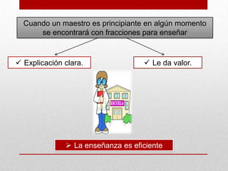 Cuando un maestro es principiante en algún momento
se encontrará con fracciones para enseñar

 Explicación clara.

 Le da valor.

 La enseñanza es eficiente

 