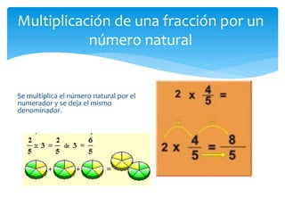 Multiplicación de una fracción por un
número natural

Se multiplica el número natural por el
numerador y se deja el mismo
denominador.

 