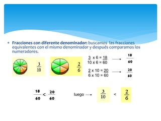  Fracciones con diferente denominador: buscamos las fracciones
equivalentes con el mismo denominador y después comparamos los
numeradores.
3 x 6 = 18
10 x 6 = 60
2 x 10 = 20
6 x 10 = 60

luego

<

 