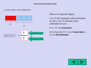 CONCEPTO DE FRACCIÓN.
LA FRACCIÓN Y SUS TÉRMINOS.
2/5
3/5
FRACCIÓN
3
5
NUMERADOR
DENOMINADOR
Observa la siguiente figura:
Los 2/5 del rectángulo están coloreados
de rojo y los 3/5 restantes están
coloreados de azul.
2/5 y 3/5 son fracciones
En la fracción 3/5, 3 es el numerador y
5 es el denominador
 