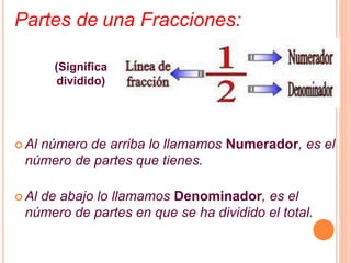 Partes de una Fracciones:
 Al número de arriba lo llamamos Numerador, es el
número de partes que tienes.
 Al de abajo lo llamamos Denominador, es el
número de partes en que se ha dividido el total.
(Significa
dividido)
 