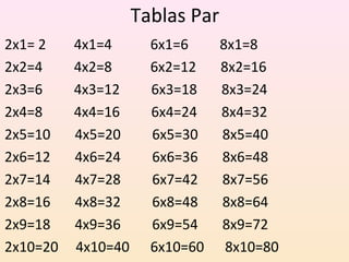 Tablas Par
2x1= 2 4x1=4 6x1=6 8x1=8
2x2=4 4x2=8 6x2=12 8x2=16
2x3=6 4x3=12 6x3=18 8x3=24
2x4=8 4x4=16 6x4=24 8x4=32
2x5=10 4x5=20 6x5=30 8x5=40
2x6=12 4x6=24 6x6=36 8x6=48
2x7=14 4x7=28 6x7=42 8x7=56
2x8=16 4x8=32 6x8=48 8x8=64
2x9=18 4x9=36 6x9=54 8x9=72
2x10=20 4x10=40 6x10=60 8x10=80
 