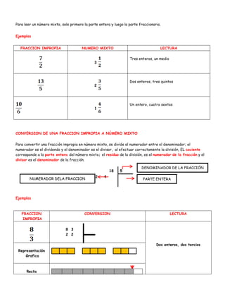 Para leer un número mixto, sele primero la parte entera y luego la parte fraccionaria.
Ejemplos
FRACCION IMPROPIA NUMERO MIXTO LECTURA
3
Tres enteros, un medio
2
Dos enteros, tres quintos
1
Un entero, cuatro sextos
CONVERSION DE UNA FRACCION IMPROPIA A NÚMERO MIXTO
Para convertir una fracción impropia en número mixto, se divide el numerador entre el denominador; el
numerador es el dividendo y el denominador es el divisor, al efectuar correctamente la división, EL cociente
corresponde a la parte entera del número mixto; el residuo de la división, es el numerador de la fracción y el
divisor es el denominador de la fracción.
18 5
2 4
Ejemplos
FRACCION
IMPROPIA
CONVERSION LECTURA
8 3
2 2
Dos enteros, dos tercios
Representación
Grafica
Recta
NUMERADOR DELA FRACCION
DENOMINADOR DE LA FRACCIÓN
PARTE ENTERA
 