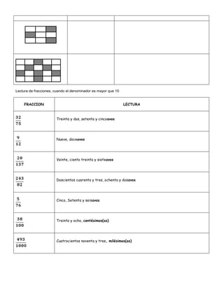 Lectura de fracciones, cuando el denominador es mayor que 10
FRACCION LECTURA
Treinta y dos, setenta y cincoavos
Nueve, doceavos
Veinte, ciento treinta y sieteavos
Doscientos cuarenta y tres, ochenta y dosavos
Cinco, Setenta y seisavos
Treinta y ocho, centésimos(as)
Cuatrocientos noventa y tres, milésimos(as)
 