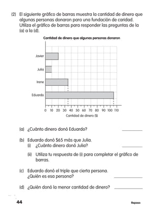 44 Repaso
Javier
Cantidad de dinero ($)
Irene
Eduardo
Julia
0 10 20 30 40 50 60 70 80 90 100 110
Cantidad de dinero que algunas personas donaron
(2)	 El siguiente gráfico de barras muestra la cantidad de dinero que
algunas personas donaron para una fundación de caridad.
Utiliza el gráfico de barras para responder las preguntas de la
(a) a la (d).
	 (a)	 ¿Cuánto dinero donó Eduardo?	
	 (b)	 Eduardo donó $65 más que Julia.
	 (i)	 ¿Cuánto dinero donó Julia?	
(ii)	 Utiliza tu respuesta de (i) para completar el gráfico de
barras.
	 (c)	 Eduardo donó el triple que cierta persona.
¿Quién es esa persona?	
	 (d)	 ¿Quién donó la menor cantidad de dinero?	
 