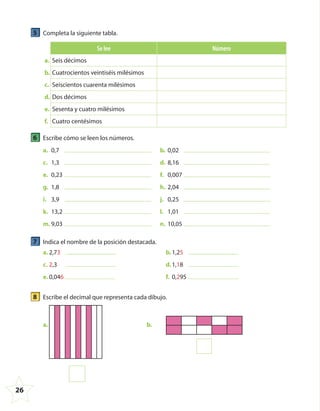 26
5 Completa la siguiente tabla.
Se lee Número
a. Seis décimos
b. Cuatrocientos veintiséis milésimos
c. Seiscientos cuarenta milésimos
d. Dos décimos
e. Sesenta y cuatro milésimos
f. Cuatro centésimos
6 Escribe cómo se leen los números.
a. 0,7 b. 0,02
c. 1,3 d. 8,16
e. 0,23 f. 0,007
g. 1,8 h. 2,04
i. 3,9 j. 0,25
k. 13,2 l. 1,01
m. 9,03 n. 10,05
7 Indica el nombre de la posición destacada.
a. 2,73
c. 2,3
e. 0,046
b.1,25
d.1,18
f. 0,295
8 Escribe el decimal que representa cada dibujo.
a. b.
4º CUADERNILLO 4.indd 26 29/11/11 09:08:46
 