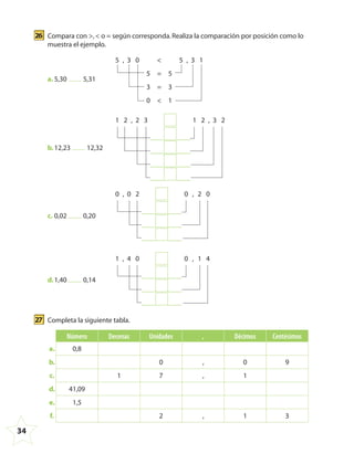 34
26 Compara con >,< o = según corresponda.Realiza la comparación por posición como lo
muestra el ejemplo.
a. 5,30 5,31
5 , 3 0 < 5 , 3 1
5 = 5
3 = 3
0 < 1
b.12,23 12,32
1 2 , 2 3 1 2 , 3 2
c. 0,02 0,20
0 , 0 2 0 , 2 0
d.1,40 0,14
1 , 4 0 0 , 1 4
27 Completa la siguiente tabla.
Número Decenas Unidades , Décimos Centésimos
a. 0,8
b. 0 , 0 9
c. 1 7 , 1
d. 41,09
e. 1,5
f. 2 , 1 3
4º CUADERNILLO 4.indd 34 29/11/11 09:08:54
 