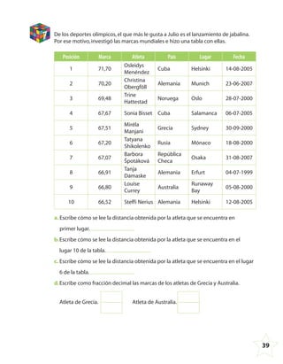 39
7 De los deportes olímpicos,el que más le gusta a Julio es el lanzamiento de jabalina.
Por ese motivo,investigó las marcas mundiales e hizo una tabla con ellas.
Posición Marca Atleta País Lugar Fecha
1 71,70
Osleidys
Menéndez
Cuba Helsinki 14-08-2005
2 70,20
Christina
Obergföll
Alemania Munich 23-06-2007
3 69,48
Trine
Hattestad
Noruega Oslo 28-07-2000
4 67,67 Sonia Bisset Cuba Salamanca 06-07-2005
5 67,51
Miréla
Manjani
Grecia Sydney 30-09-2000
6 67,20
Tatyana
Shikolenko
Rusia Mónaco 18-08-2000
7 67,07
Barbora
Špotáková
República
Checa
Osaka 31-08-2007
8 66,91
Tanja
Damaske
Alemania Erfurt 04-07-1999
9 66,80
Louise
Currey
Australia
Runaway
Bay
05-08-2000
10 66,52 Steffi Nerius Alemania Helsinki 12-08-2005
a. Escribe cómo se lee la distancia obtenida por la atleta que se encuentra en
primer lugar.
b.Escribe cómo se lee la distancia obtenida por la atleta que se encuentra en el
lugar 10 de la tabla.
c. Escribe cómo se lee la distancia obtenida por la atleta que se encuentra en el lugar
6 de la tabla.
d.Escribe como fracción decimal las marcas de los atletas de Grecia y Australia.
Atleta de Grecia. Atleta de Australia.
4º CUADERNILLO 4.indd 39 29/11/11 09:08:57
 