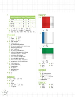 3.
Número Centena Decena Unidad , décimas centésimas
a. 241,7 2 4 1 , 7
b. 3,02 3 , 0 2
c. 203,04 2 0 3 , 0 4
d. 040,10 4 0 , 1
e. 120,32 1 2 0 , 3 2
4. a. 1,8 – 1,9 – 2,0 – 2,1 – 2,2 – 2,3 – 2,4 – 2,5.
b. 7,6 – 7,7 – 7,8 – 7,9 – 8,0 – 8,1 – 8,2 – 8,3.
c. 32,3 – 32,2 – 32,1 – 32,0 – 31,9 – 31,8 – 31,7 – 31,6.
Página 26
5. a. 0,6 b. 0,426
c. 0,640 d. 0,2
e. 0,064 f. 0,04
6. a. Siete décimos.
b. Dos centésimos.
c. Un entero y tres décimos.
d. Ocho enteros y dieciséis centésimos.
e. Veintitrés centésimos.
f. Siete milésimos.
g. Un entero y ocho décimos.
h. Dos enteros y cuatro centésimos.
i. Tres enteros y nueve décimos.
j. Veinticinco centésimos.
k. Trece enteros y dos décimos.
l. Un entero y un centésimo.
m. Nueve enteros y tres centésimos.
n. Diez enteros y cinco centésimos.
7. a. Tres centésimos.
b. Cinco centésimos.
c. Dos unidades.
d. Un décimo.
e. Seis milésimos.
f. Dos décimos.
8. a. 0,4
b. 0,6
Página 27
1. 10,8 > 10,55 > 8,35 > 8,3
2. a. 15,59
b. 8,91
3. a. Álvaro
b. 0,47 < 0,48 < 0,57 < 0,6
c. 0,57 y 0,47
Página 28
9. a.
7
10
= 70
100
b.
2
10
= 20
100
c.
5
10
= 50
100
10. a. 1 y 2 b. 2 y 3
c. 0 y 1 d. 6 y 7
e. 0 y 1
Página 29
4. i. c.
ii. 345 centímetros.
iii. 230 centímetros.
iv. 3,45 > 3,1 > 2,5 > 2,3
v. 31 decímetros.
5. 2500 metros.
Página 30
11. a. 0,5 b. 0,07
c. 0,009 d. 0,15
e. 0,025 f. 0,80
52
4º CUADERNILLO 4.indd 52 29/11/11 09:09:16
 