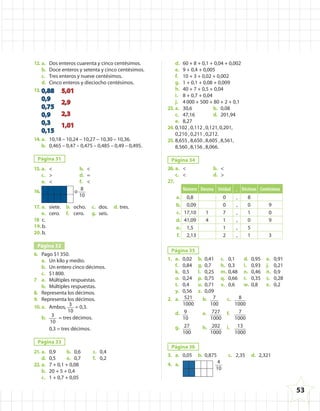12. a. Dos enteros cuarenta y cinco centésimos.
b. Doce enteros y setenta y cinco centésimos.
c. Tres enteros y nueve centésimos.
d. Cinco enteros y dieciocho centésimos.
13. 0,88
0,9
0,75
0,9
0,3
0,15
5,01
2,9
2,3
1,01
14. a. 10,18 – 10,24 – 10,27 – 10,30 – 10,36.
b. 0,465 – 0,47 – 0,475 – 0,485 – 0,49 – 0,495.
Página 31
15. a. < b. <
c. > d. =
e. < f. <
16. o 8
10
17. a. siete. b. ocho. c. dos. d. tres.
e. cero. f. cero. g. seis.
18 c.
19.b.
20.b.
Página 32
6. Pago $1350.
a. Un kilo y medio.
b. Un entero cinco décimos.
c. $1800.
7 a. Múltiples respuestas.
b. Múltiples respuestas.
8. Representa los décimos.
9. Representa los décimos.
10. a. Ambos, 3
10
= 0,3.
b. 3
10
= tres décimos.
0,3 = tres décimos.
Página 33
21. a. 0,9 b. 0,6 c. 0,4
d. 0,5 e. 0,7 f. 0,2
22. a. 7 + 0,1 + 0,08
b. 20 + 5 + 0,4
c. 1 + 0,7 + 0,05
d. 60 + 8 + 0,1 + 0,04 + 0,002
e. 9 + 0,4 + 0,005
f. 10 + 3 + 0,02 + 0,002
g. 1 + 0,1 + 0,08 + 0,009
h. 40 + 7 + 0,5 + 0,04
i. 8 + 0,7 + 0,04
j. 4000 + 500 + 80 + 2 + 0,1
23. a. 30,6 b. 0,08
c. 47,16 d. 201,94
e. 8,27
24. 0,102 ,0,112 ,0,121,0,201,
0,210 ,0,211 ,0,212.
25. 8,655 ,8,650 ,8,605 ,8,561,
8,560 ,8,156 ,8,066.
Página 34
26. a. < b. <
c. < d. >
27.
Número Decena Unidad , Décimas Centésimas
a. 0,8 0 , 8
b. 0,09 0 , 0 9
c. 17,10 1 7 , 1 0
d. 41,09 4 1 , 0 9
e. 1,5 1 , 5
f. 2,13 2 , 1 3
Página 35
1. a. 0,02 b. 0,41 c. 0,1 d. 0,95 e. 0,91
f. 0,84 g. 0,7 h. 0,3 i. 0,93 j. 0,21
k. 0,5 l. 0,25 m. 0,48 n. 0,46 ñ. 0,9
o. 0,24 p. 0,75 q. 0,66 r. 0,35 s. 0,28
t. 0,4 u. 0,71 v. 0,6 w. 0,8 x. 0,2
y. 0,56 z. 0,09
2. a. 521
1000
b. 7
100
c. 8
1000
d. 9
10
e. 727
1000
f. 7
1000
g. 27
100
h. 202
1000
i. 13
1000
Página 36
3. a. 0,05 b. 0,875 c. 2,35 d. 2,321
4. a. 4
10
53
4º CUADERNILLO 4.indd 53 29/11/11 09:09:17
 