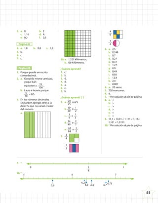 3. a. B b. E
c. 1,10 d. A
e. 0,2 f. 0,5
Página 42
4. a. 1,8 b. 0,8 c. 1,2
5. b.
6. c.
7. c.
Página 43
1. Porque puede ser escrita
como decimal.
2. a. Ocupó la misma cantidad,
ya que 0,25
equivalen a 25
100
.
b. Laura e Ivonne,ya que
5
10
= 0,5.
3. En los números decimales
se pueden agregar ceros a la
derecha que no varían el valor
del número.
a.
10. a. 1,321 kilómetros.
b. 0,8 kilómetros.
1. a. 20
25
o 4/5
b. 10
20
o 1
2
c. 3
9
o 1
3
d. 14
49
o 2
7
e. 42
84
o 1
2
2. 3
4
2
3
4
6
1
2
3. a. 2,5
b. 0,248
c. 0,7
d. 0,27
e. 0,31
f. 1,27
g. 0,9
h. 0,49
i. 0,05
j. 12,9
k. 2,4
l. 0,007
4. a. 20 vasos.
5. 228 manzanas.
6. d.
7. * Ver solución al pie de página.
8. a. <
b. >
c. >
d. >
e. =
f. >
9. 11,1 < 10,01 < 1,111 < 1,11<
1,101 < 1,0111.
10. * Ver solución al pie de página.
7. *
0 15
8
10. *
65 7
5,6
6,25
6,3 6,4 6,7
6,75
55
4º CUADERNILLO 4.indd 55 29/11/11 09:09:19
1. c.
2. b.
3. d.
4. d.
5. a.
6. c.
7. b.
¿Cuánto aprendí?
¿Cuánto aprendí 2 ?
 