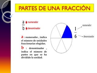 a : numerador , indica
el número de unidades
fraccionarias elegidas.
b : denominador ,
indica el número de
partes en que se ha
dividido la unidad.
 