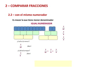 2.2 – con el mismo numerador Es mayor la que tiene menor denominador 2 – COMPARAR FRACCIONES  