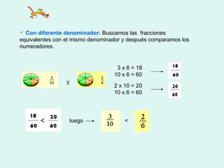 Con diferente denominador:  Buscamos las  fracciones equivalentes con el mismo denominador y después comparamos los numeradores. 3 x 6 = 18  10 x 6 = 60 2 x 10 = 20 10 x 6 = 60 luego  < y 