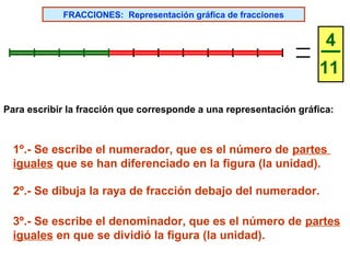 FRACCIONES: Representación gráfica de fracciones

4
11
Para escribir la fracción que corresponde a una representación gráfica:

1º.- Se escribe el numerador, que es el número de partes
iguales que se han diferenciado en la figura (la unidad).
2º.- Se dibuja la raya de fracción debajo del numerador.
3º.- Se escribe el denominador, que es el número de partes
iguales en que se dividió la figura (la unidad).

 