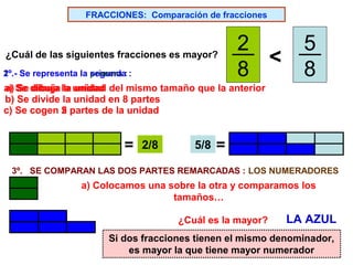 FRACCIONES: Comparación de fracciones

¿Cuál de las siguientes fracciones es mayor?
2º.1º.- Se representa la primera : :
segunda

2
<
8

5
8

a) Se dibuja la unidad del mismo tamaño que la anterior
a) Se dibuja la unidad
b) Se divide la unidad en 8 partes
c) Se cogen 2 partes de la unidad
5

=

2/8

5/8

=

3º. SE COMPARAN LAS DOS PARTES REMARCADAS : LOS NUMERADORES

a) Colocamos una sobre la otra y comparamos los
tamaños…
¿Cuál es la mayor?

LA AZUL

Si dos fracciones tienen el mismo denominador,
es mayor la que tiene mayor numerador

 