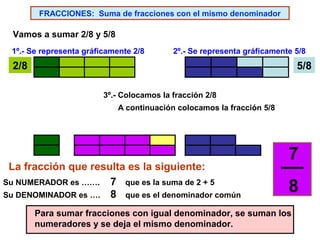 FRACCIONES: Suma de fracciones con el mismo denominador

Vamos a sumar 2/8 y 5/8
1º.- Se representa gráficamente 2/8

2º.- Se representa gráficamente 5/8

2/8

5/8
3º.- Colocamos la fracción 2/8
A continuación colocamos la fracción 5/8

La fracción que resulta es la siguiente:
Su NUMERADOR es ……. 7 que es la suma de 2 + 5
Su DENOMINADOR es …. 8 que es el denominador común

7
8

Para sumar fracciones con igual denominador, se suman los
numeradores y se deja el mismo denominador.

 