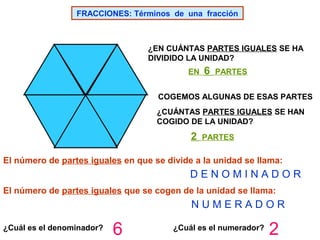 FRACCIONES: Términos de una fracción

¿EN CUÁNTAS PARTES IGUALES SE HA
DIVIDIDO LA UNIDAD?
EN

6

PARTES

COGEMOS ALGUNAS DE ESAS PARTES
¿CUÁNTAS PARTES IGUALES SE HAN
COGIDO DE LA UNIDAD?

2

PARTES

El número de partes iguales en que se divide a la unidad se llama:

DENOMINADOR
El número de partes iguales que se cogen de la unidad se llama:

NUMERADOR
¿Cuál es el denominador?

6

¿Cuál es el numerador?

2

 
