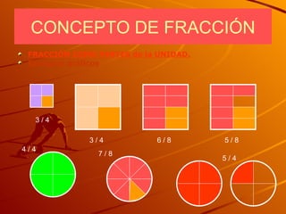 CONCEPTO DE FRACCIÓN FRACCIÓN COMO PARTES de la UNIDAD. Ejemplos gráficos 3 / 4 3 / 4 6 / 8 5 / 8 4 / 4 7 / 8 5 / 4 