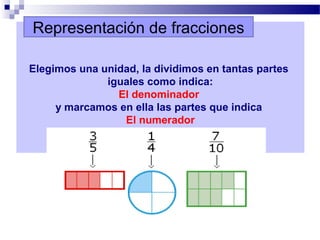 Elegimos una unidad, la dividimos en tantas partes
iguales como indica:
El denominador
y marcamos en ella las partes que indica
El numerador
444jrghrreufcciones
Representación de fracciones