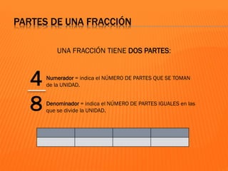 UNA FRACCIÓN TIENE DOS PARTES:
4
8
Numerador = indica el NÚMERO DE PARTES QUE SE TOMAN
de la UNIDAD.
Denominador = indica el NÚMERO DE PARTES IGUALES en las
que se divide la UNIDAD.
PARTES DE UNA FRACCIÓN
 