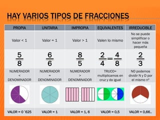 HAY VARIOS TIPOS DE FRACCIONES
PROPIA UNITARIA IMPROPIA EQUIVALENTES IRREDUCIBLE
Valor < 1 Valor = 1 Valor > 1 Valen lo mismo
No se puede
simplificar o
hacer más
pequeña
5
8
6
6
8
5
2 4
4 8
2
3
NUMERADOR
<
DENOMINADOR
NUMERADOR
=
DENOMINADOR
NUMERADOR
>
DENOMINADOR
TRUCO=
multiplicamos en
cruz y da igual
NO podemos
dividir N y D por
el mismo nº
VALOR = 0´625 VALOR = 1 VALOR = 1, 6 VALOR = 0,5 VALOR = 0,66..
 