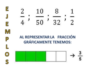 AL REPRESENTARLA FRACCIÓN
GRÁFICAMENTE TENEMOS:
 