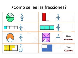 ¿Como se lee las fracciones?
Siete
Tres
 