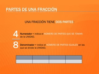 UNA FRACCIÓN TIENE DOS PARTES:
4
8
Numerador = indica el NÚMERO DE PARTES QUE SE TOMAN
de la UNIDAD.
Denominador = indica el NÚMERO DE PARTES IGUALES en las
que se divide la UNIDAD.
PARTES DE UNA FRACCIÓN
 