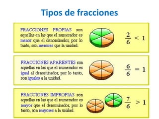 Tipos de fracciones 
