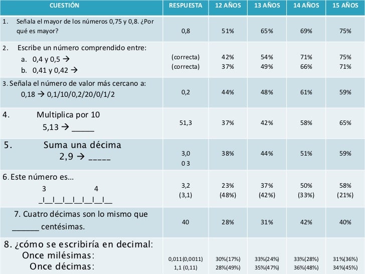 Fracciones, decimales y porcentajes