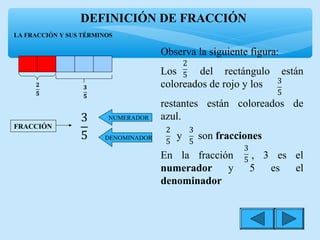 DEFINICIÓN DE FRACCIÓN 
LA FRACCIÓN Y SUS TÉRMINOS 
FRACCIÓN 
NUMERADOR 
DENOMINADOR 
Observa la siguiente figura: 
Los del rectángulo están 
coloreados de rojo y los 
restantes están coloreados de 
azul. 
y son fracciones 
En la fracción , 3 es el 
numerador y 5 es el 
denominador 
 