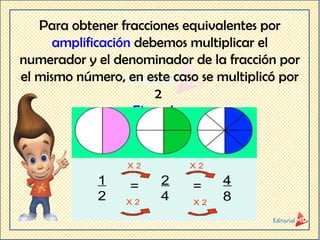 Para obtener fracciones equivalentes por
amplificación debemos multiplicar el
numerador y el denominador de la fracción por
el mismo número, en este caso se multiplicó por
2
Ejemplo:
 