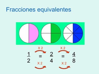 Fracciones equivalentes
12
48
X 2 X 2
= 24
=
X 2 X 2
