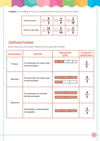 5
● Indicá con una X qué fracción corresponde a la fracción escrita en letras.
Tres novenos
Catorce quintos
9
3
14
5
3
9
5
14
3
19
3
5
Clasificando fracciones
● Las fracciones se pueden clasificar de la siguiente manera:
Clase de fracción Explicación
2
5
4
3
4
2
3
3
Propia El numerador es menor que
el denominador.
Se representa
numéricamente
Representación
gráfica
Impropia
El numerador es mayor que
el denominador.
Aparente
El numerador es múltiplo
del denominador.
Numerador y denominador
son iguales.
 