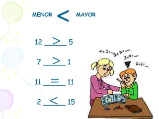 12 _____ 5
7 _____ 1
11 _____ 11
2 _____ 15<
=
>
>
< MAYORMENOR
 