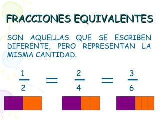 FRACCIONES EQUIVALENTESFRACCIONES EQUIVALENTES
SON AQUELLAS QUE SE ESCRIBEN
DIFERENTE, PERO REPRESENTAN LA
MISMA CANTIDAD.
1
2
= 2
4
= 3
6
 