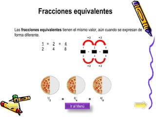 Fracciones equivalentes
1   =    2    =    4
2         4          8
× 2   × 2  
  
1
 = 
2
 = 
4
2 4 8
  
  × 2   × 2  
1
/2  = 2
/4   = 4
/8 
Las fracciones equivalentes tienen el mismo valor, aún cuando se expresan de 
forma diferente. 
Ir al Menú
 