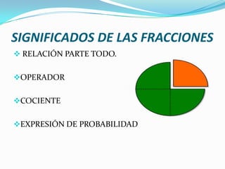 SIGNIFICADOS DE LAS FRACCIONES
 RELACIÓN PARTE TODO.


OPERADOR


COCIENTE


EXPRESIÓN DE PROBABILIDAD
 
