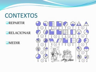 CONTEXTOS
REPARTIR


RELACIONAR


MEDIR
 