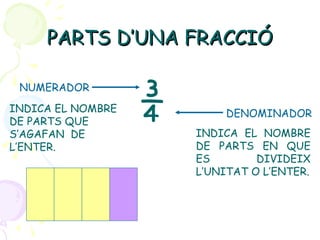 PARTS D’UNA FRACCIÓ ¾ NUMERADOR DENOMINADOR INDICA EL NOMBRE DE PARTS EN QUE ES DIVIDEIX L’UNITAT O L’ENTER. INDICA EL NOMBRE DE PARTS QUE S’AGAFAN DE L’ENTER.